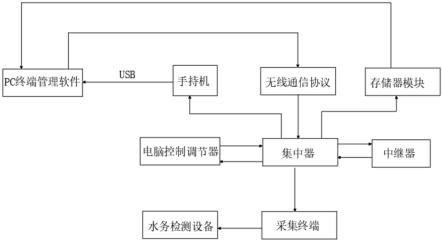 一种物联网水表智慧水务系统的制作方法