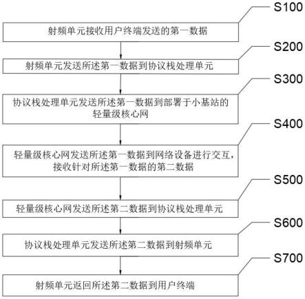 小基站的数据通信方法、小基站数据通信系统与流程