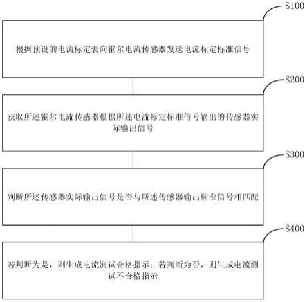 霍尔电流传感器测试方法、装置、计算机设备及储存介质与流程