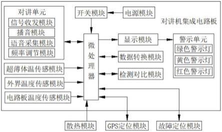 一种具有温度显示功能的对讲机集成电路板的制作方法