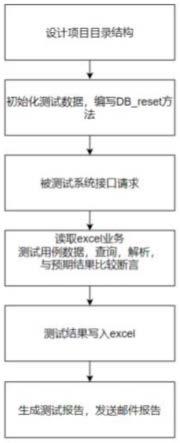 一种基于python设计的接口自动化测试方法及装置与流程