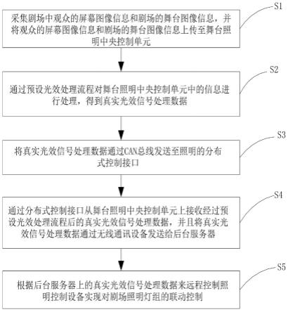 一种基于物联网的剧场设备远程联动控制方法及系统与流程