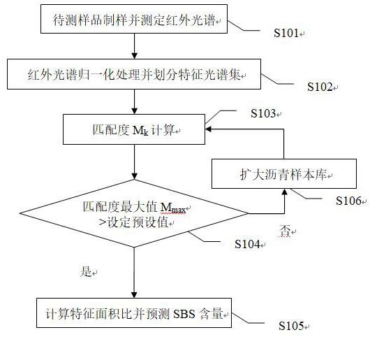 一种基于改性沥青样本库的SBS含量快速检测方法