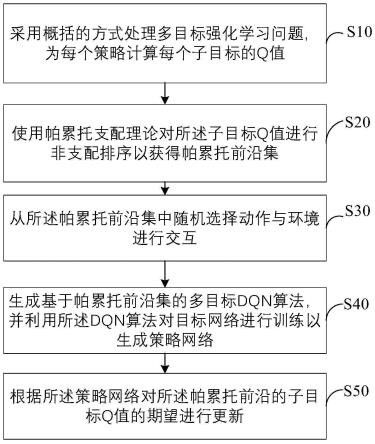 基于帕累托优化的多目标强化学习方法和装置