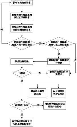 一种检测驾驶员是否吸毒的方法及装置与流程