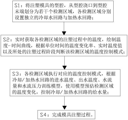 一种注塑过程的模具温度在线控制方法与流程