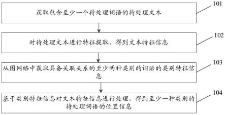 一种处理方法以及装置与流程