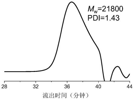 一种梯状聚苯硫醚及其制备方法与应用