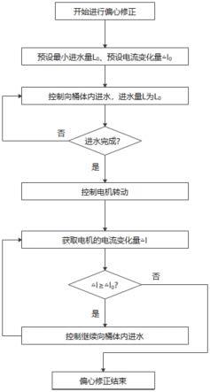 一种洗涤设备的控制方法及洗涤设备与流程