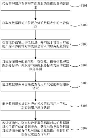 一种数据服务的处理方法、装置、电子设备及存储介质与流程