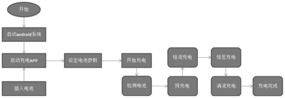 一种基于安卓平衡充电的管理与控制方法、充电器和系统与流程