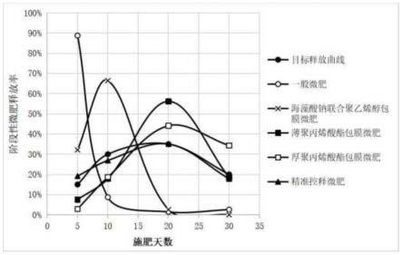 一种精准控释微肥及其应用