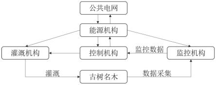 一种基于自适应光伏驱动的古树名木调控系统