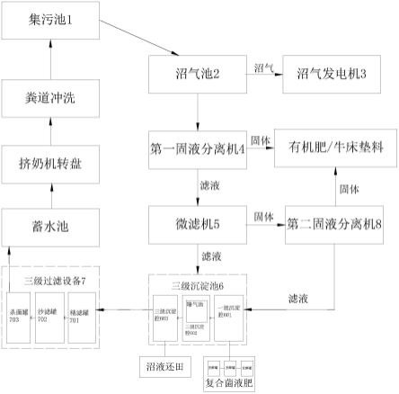 一种粪污全资源化利用零排放系统的制作方法