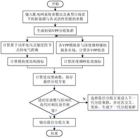 一种面向电网深度调峰辅助服务的虚拟电厂优化组建方法与流程