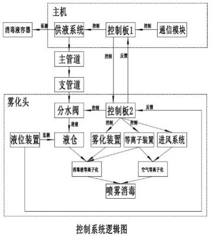 双等离子雾化消毒设备的制作方法