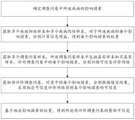 一种用于疾病风险预测的调查问卷质量评价方法及系统与流程