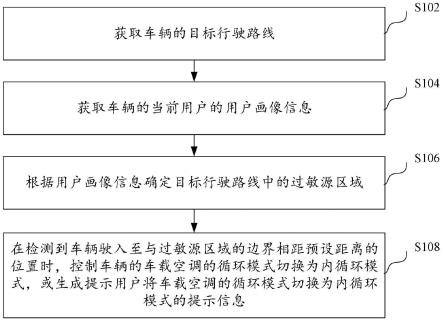 车载空调控制方法、装置和计算机设备与流程