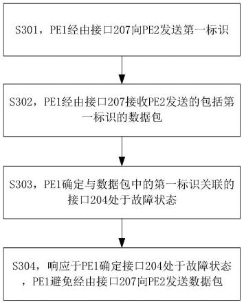 一种避免环路的通信方法、设备和系统与流程