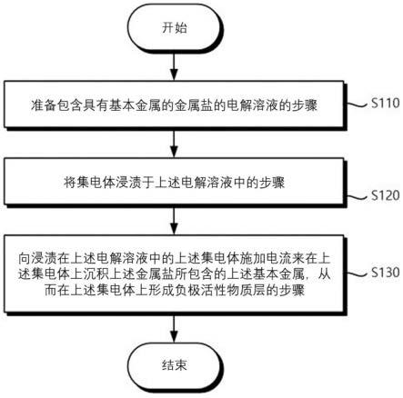 负极电极、利用电解沉积制备其的方法及其制备装置