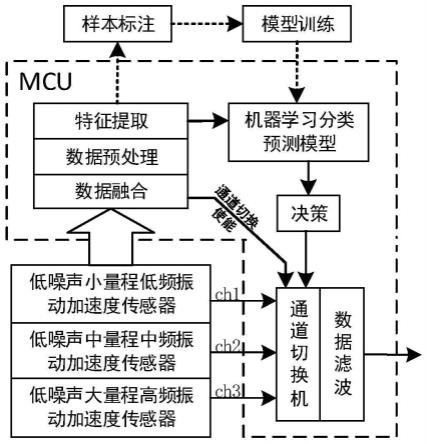 低噪声宽频带高动态范围的加速度传感器实现方法及系统