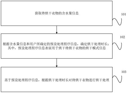 基于智能干衣机的衣物烘干处理方法、装置和智能干衣机与流程