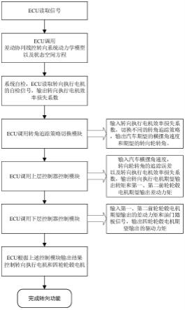 一种差动协同线控转向的容错控制方法