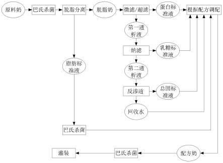 一种配方型多功能液奶生产方法与流程