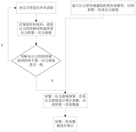 用于主动式弹起机罩的压力管传感器的压力仿真方法与流程