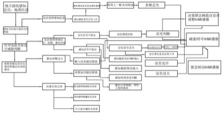 一种自动驾驶碰撞风险的安全处理方法与流程