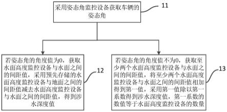 涉水深度的测定方法、装置、系统、电子设备及存储介质与流程