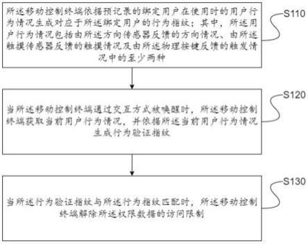 一种基于用户行为指纹分配数据访问权限的方法及装置