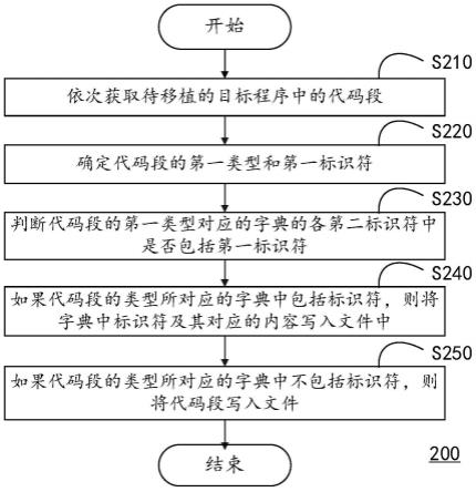 一种程序移植方法及装置与流程