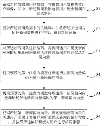 基于用户画像的新闻推荐方法、装置、设备及存储介质与流程