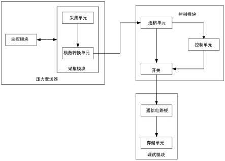 一种压力变送器调试装置的制作方法