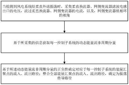 一种风电系统经柔直外送的振荡传导路径确定方法及装置