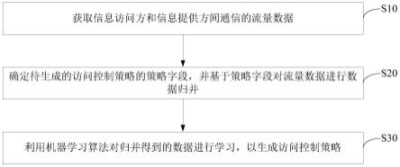 一种访问控制策略自动生成方法及装置与流程