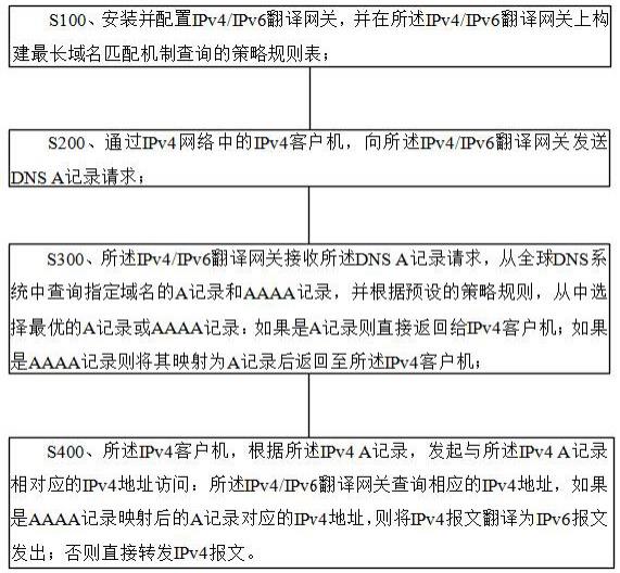 IPv4端访问IPv4/IPv6网络的流量调度方法与流程