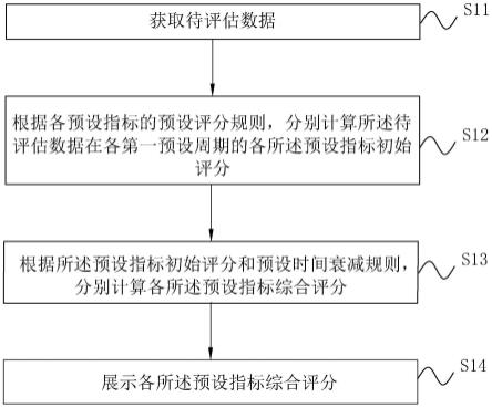 一种数据质量评估方法及装置、电子设备、存储介质与流程