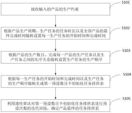 产品的生产任务处理方法、设备、介质及程序产品