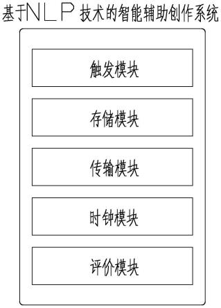 基于NLP技术的智能辅助创作系统的制作方法