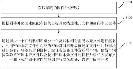 车辆固件的升级任务发布方法、装置、服务器及存储介质与流程