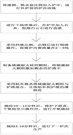 一种新型补炉方法与流程