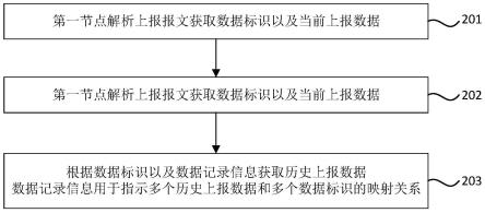 数据采集方法、装置、计算机设备和存储介质与流程