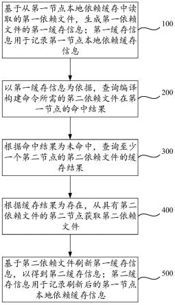 依赖文件缓存更新的方法、装置、计算机设备及存储介质与流程