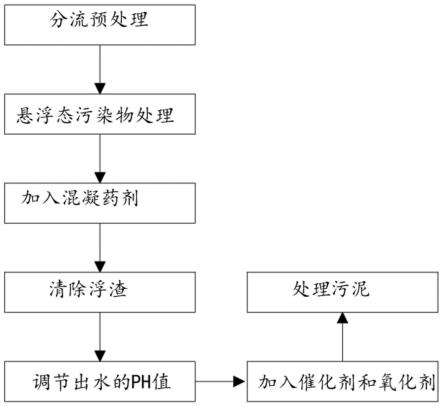 一种城市排水管网污水分流处理系统的制作方法