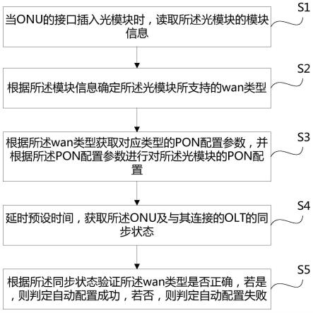 一种PON光模块自动检测配置方法及其系统、存储介质与流程