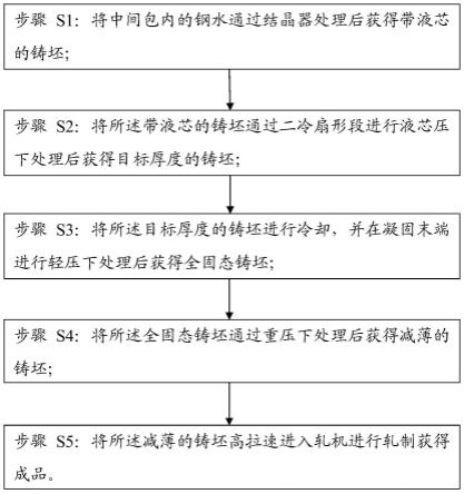 薄板坯连铸连轧在线减薄铸坯的生产方法与流程