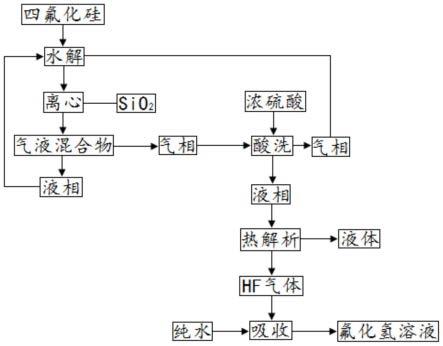 一种以四氟化硅为原料离心分离制备氟化氢方法及装置与流程