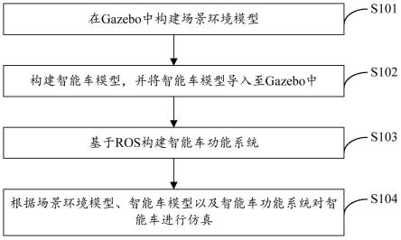 基于ROS和Gazebo的智能车仿真方法及系统